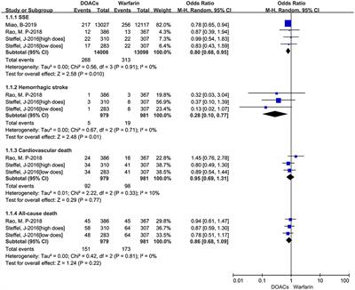 Direct Oral Anticoagulants vs. Vitamin K Antagonists in Atrial Fibrillation Patients at Risk of Falling: A Meta-Analysis